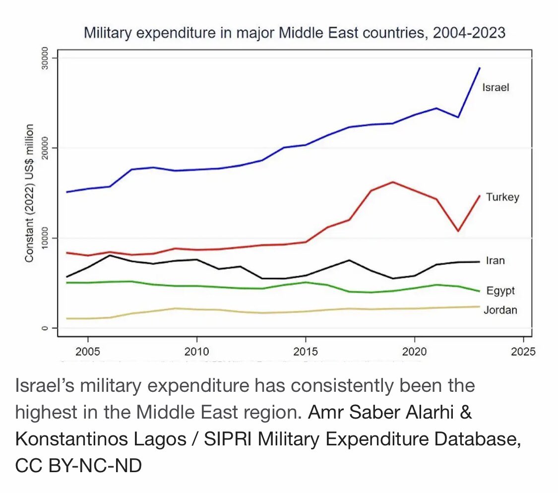 DRahimloo's tweet photo. #Israel's military budget in 2023 was about 28 billion dollars and equal to the total military budget of Turkey, Iran, Egypt and Jordan.
Which country has really spent billions of dollars for the #Middle_Eastern invasion?
Which country has been waiting for October 7, 2023 https://t.co/mLViUqXi3l