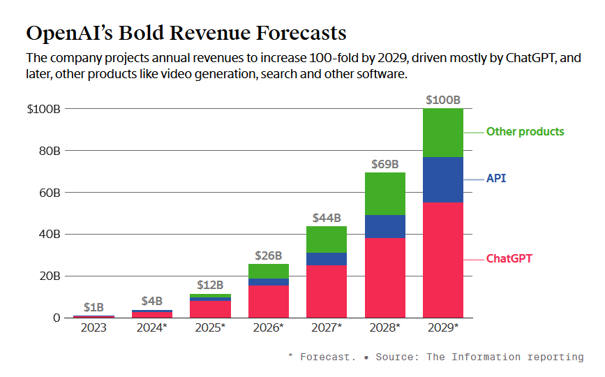 glenngabe's tweet photo. Losses tripling to $14B in 2026 ->  OpenAI's projections suggest it won't turn a profit until 2029, when its revenue would hit $100B; losses could hit $14B in 2026, up nearly 3x on 2024 https://t.co/H9FfYL1YJq https://t.co/l9vNctEz7F