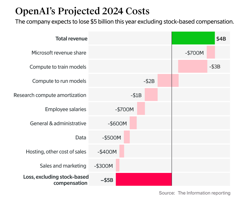 glenngabe's tweet photo. Losses tripling to $14B in 2026 ->  OpenAI's projections suggest it won't turn a profit until 2029, when its revenue would hit $100B; losses could hit $14B in 2026, up nearly 3x on 2024 https://t.co/H9FfYL1YJq https://t.co/l9vNctEz7F