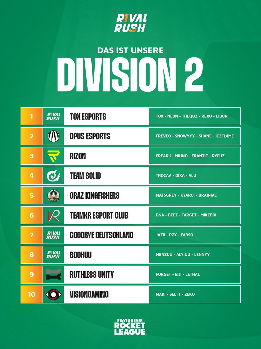 RivalRushRL's tweet image. Für diese 10 Teams geht es nun weiter in Division 2, Glückwunsch 👏👏