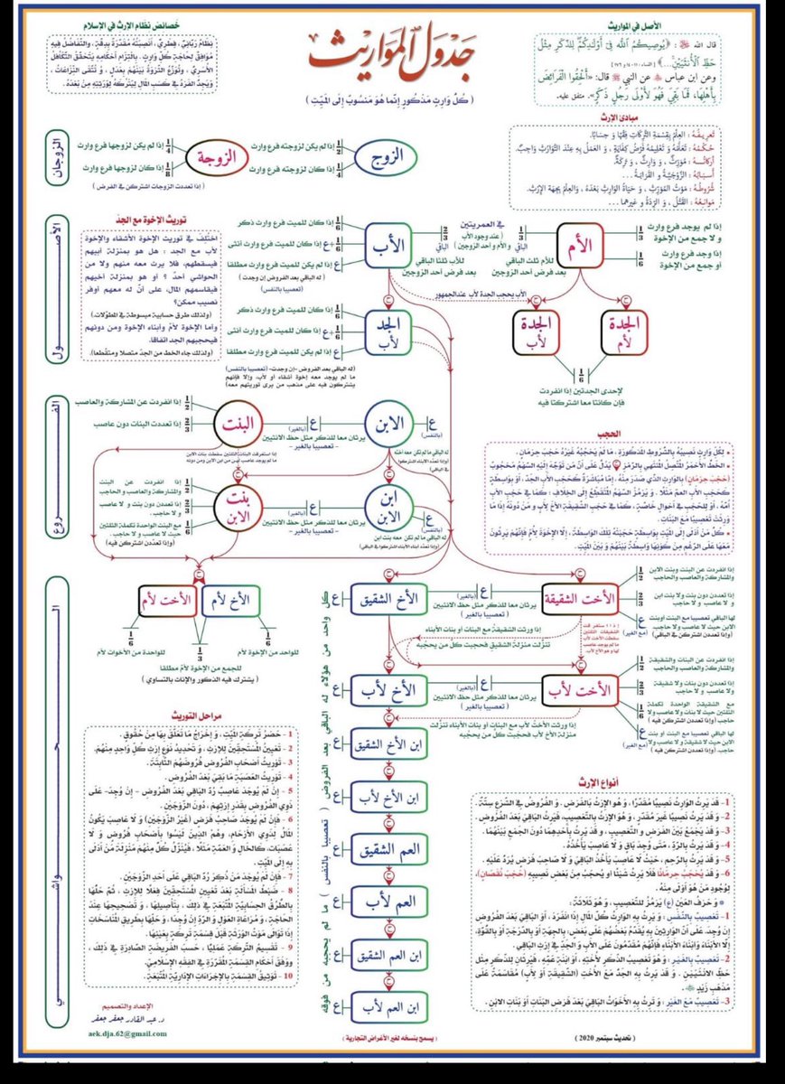 جدول المواريث 👇👏