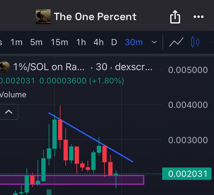 Haven't been this bullish in a while.

Chart is a beauty.

1%.