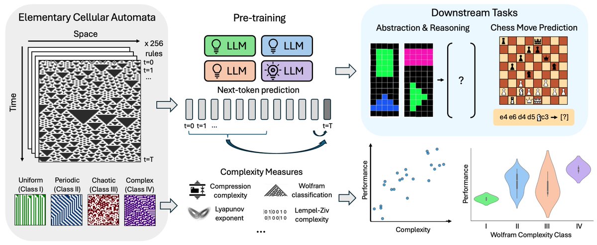 How does complexity shape intelligence? 🤔

In our new paper Intelligence at the Edge of Chaos, we explore the relationship between complex systems and the emergence of intelligence in AI models. Can complexity alone unlock smarter systems? 🌌🧠 #AI #complexity