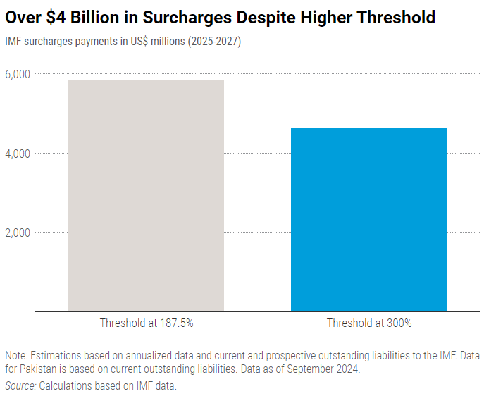 Daniel Munevar (@danielmunevar) on Twitter photo Quick estimation of impact of increasing surcharge threshold from 187.5 to 300% based on this piece by <a href="/JosephEStiglitz/">Joseph E. Stiglitz</a>. The results show a mixed picture. There would a sharp drop in countries affected, but those that remain would still pay over US$ 4 billion in next 3 years. Quick estimation of impact of increasing surcharge threshold from 187.5 to 300% based on this piece by <a href="/JosephEStiglitz/">Joseph E. Stiglitz</a>. The results show a mixed picture. There would a sharp drop in countries affected, but those that remain would still pay over US$ 4 billion in next 3 years.