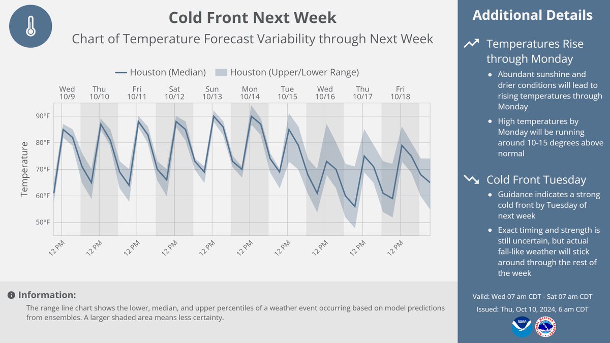 NWSHouston's tweet photo. Temperatures will be rising through Monday of next week, but guidance is indicating that a cold front is expected on Tuesday ushering in fall-like weather through the remainder of the week.

#HOUwx #TXwx https://t.co/pL5mMQEuK3