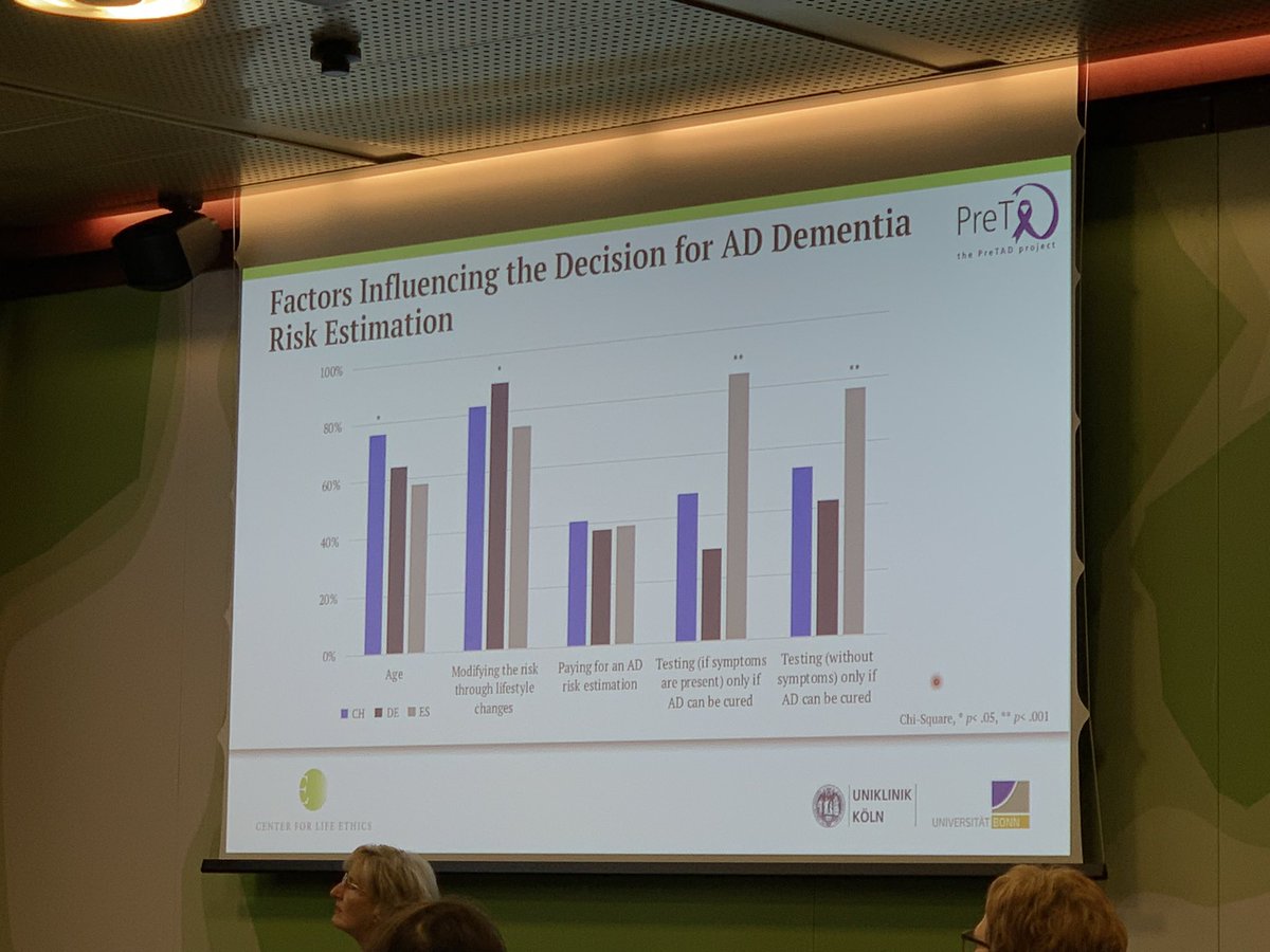 GongLin_edu's tweet image. It’s striking to learn that the majority of participants are willing to take a genetic risk test and discuss their dementia risk factors. It was a great session focused on studies exploring how people in Germany make decisions about dementia risk estimation.
#AlzheimerEurope