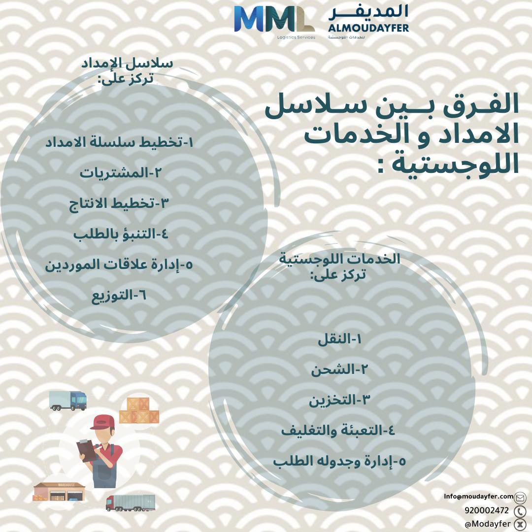 modayfer's tweet photo. الفرق بين سلاسل الإمداد والخدمات اللوجستية :
سلاسل الإمداد تشمل جميع العمليات من بداية الإنتاج حتى وصول المنتج النهائي للمستهلك، بينما الخدمات اللوجستية تركز على حركة وتخزين البضائع خلال تلك العملية 📦🚛⚙️
#شركة_المديفر_للخدمات_اللوجستية
#MML
#logistic_services https://t.co/S5gcxhmMhR