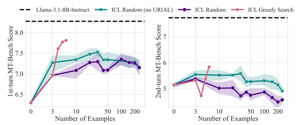 🚨New🚨 We are asking a fundamental question: how far can we push in-context learning for instruction following and how does it compare to fine-tuning?

TL;DR: you should, of course, fine-tune, but the scaling laws are similar, at least in the small-sample regime:

Key findings