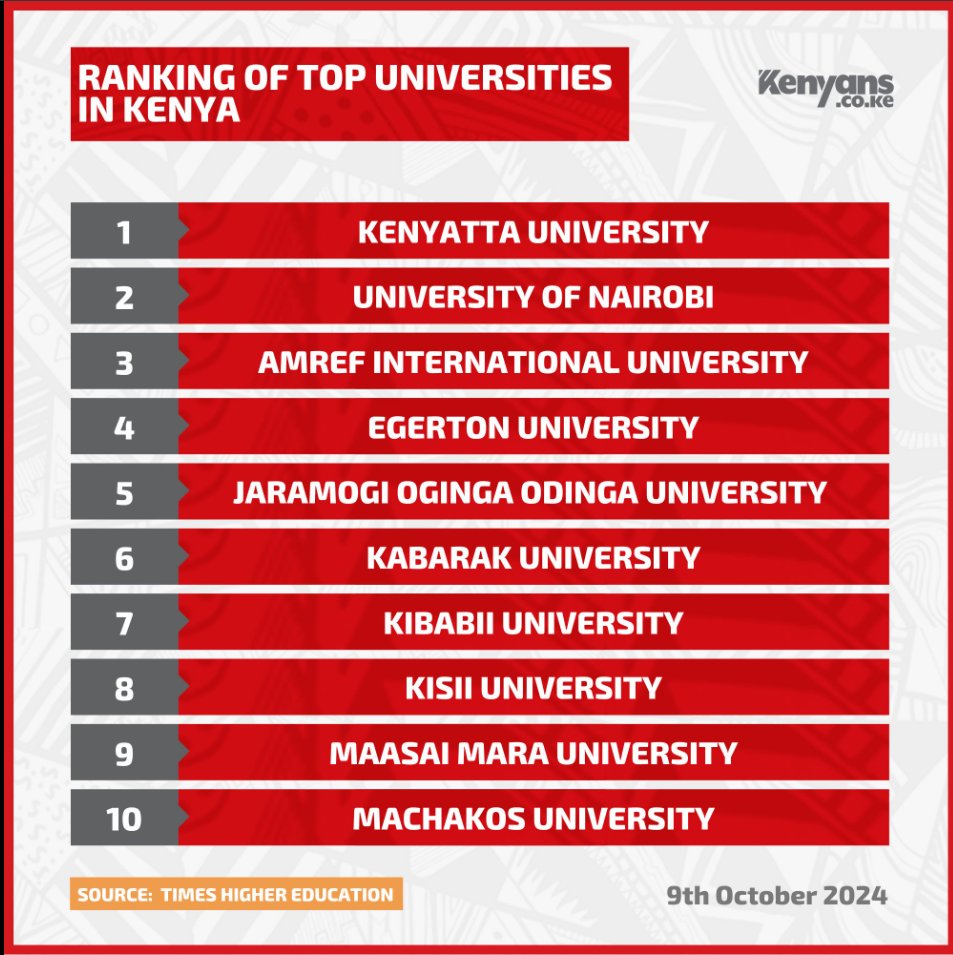 Jooustonline's tweet photo. JOOUST has been ranked among the top 5 universities in Kenya. We are proud of the collective efforts and contributions from everyone who played a role in this achievement...#oasisofknowledge #jooustonline https://t.co/opwEyLcoSY