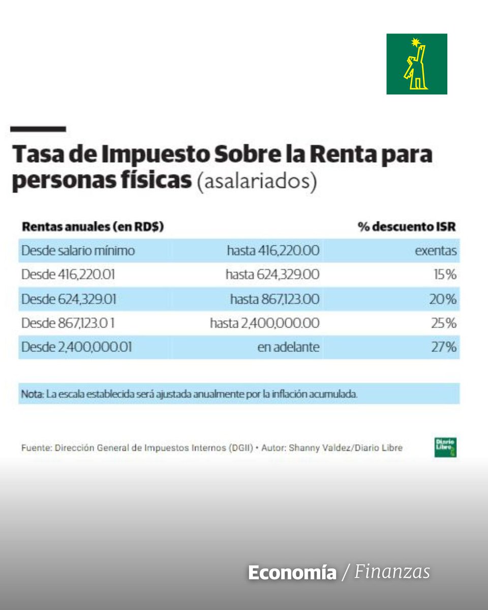 📈 | #FinanzasDL | Exsubdirectora de la DGII indica que la ley actual contempla reportes de ingresos mensuales y anuales de los empleadores

🔗ow.ly/F2Qw50TIulU

#DiarioLibre #EconomíaDL #DeclaraciónJurada #Asalariados #DuplicidadDeDatos #Datos #Costo #Duplicidad #DGII