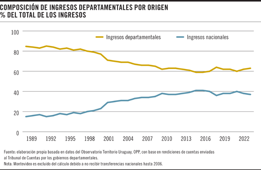 Hace un tiempo, junto a <a href="/javier_francop/">Javier Franco</a> <a href="/isma_maeso/">Isma</a> realizamos un trabajo sobre desarrollo territorial en Uruguay.

Este análisis dio origen al siguiente artículo con reflexiones y propuestas sobre las finanzas departamentales y su impacto en la desigualdad territorial

🧵Va hilo