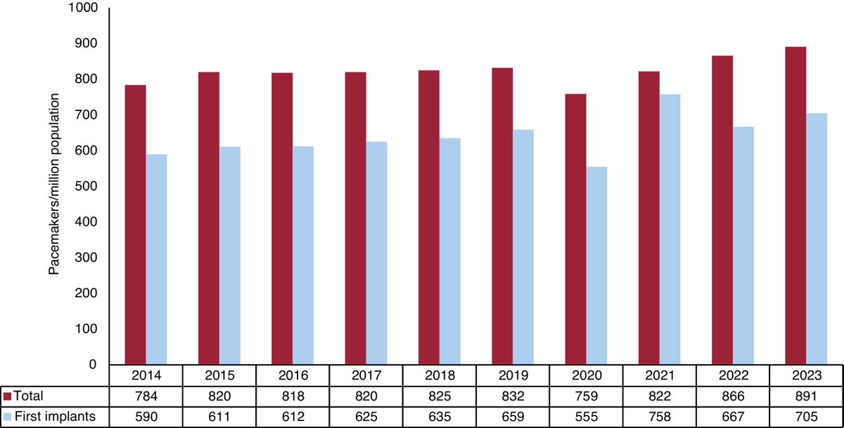 REC Publications (@revespcardiol) on Twitter photo Spanish pacemaker registry. 21st official report of Heart Rhythm Association of the Spanish Society of Cardiology (2023) #REC #AheadOfPrint <a href="/ManoloMolina8/">Manuel Molina-Lerma</a> <a href="/CozarRocio/">Rocío Cózar</a> revespcardiol.org/en-spanish-pac… Spanish pacemaker registry. 21st official report of Heart Rhythm Association of the Spanish Society of Cardiology (2023) #REC #AheadOfPrint <a href="/ManoloMolina8/">Manuel Molina-Lerma</a> <a href="/CozarRocio/">Rocío Cózar</a> revespcardiol.org/en-spanish-pac…