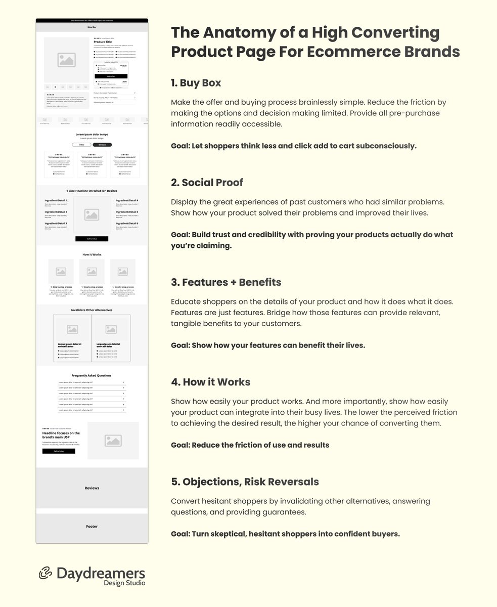 jeffreympark's tweet image. The Anatomy of a High Converting Product Page For Ecommerce Brands

1. Buy Box

Make the offer and buying process brainlessly simple. Reduce the friction by making the options and decision making limited. Provide all pre-purchase information readily accessible.

Goal: Let…