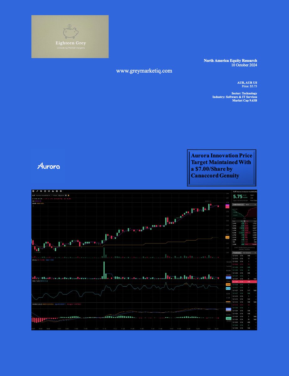 $AUR 🚀 Partner with Eighteen Grey LLC to elevate your strategic decisions and boost operational efficiency. Discover actionable insights and confidently navigate market complexities.

🌐 Learn more at: greymarketiq.com

#MarketResearch  #Investing #EighteenGreyLLC