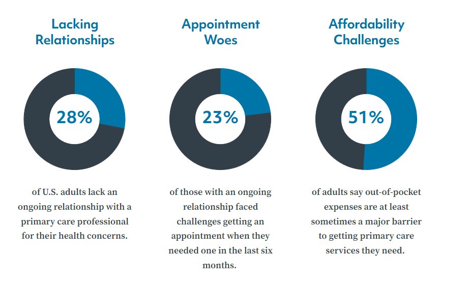 The U.S. underinvests in primary care, despite evidence that it improves health outcomes at lower costs.

Americans aren't receiving the care they deserve as they face lacking relationships, appointment woes, and affordability challenges. #primarycareweek

thepcc.pub/Cost-Of-Underi…