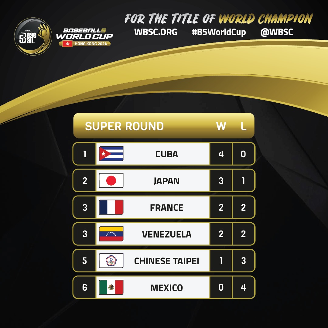 📊 Check out the WBSC Baseball5 World Cup 2024 Super Round Standings
🇨🇺 Cuba booked a place in the World Championship Final
🇯🇵🇫🇷🇻🇪 Japan, France and Venezuela confirmed their places in Saturday’s medal games.

#B5WorldCup