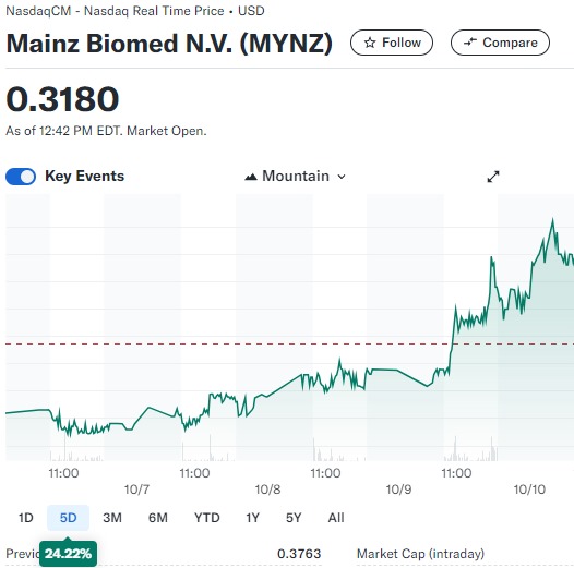 With colorectal cancer being a major global issue, Mainz Biomed's screening technology could save lives.
Long-term investors, this is your play!🚀
$CELH $TD.TO $DJT $CRWD $FSLR

#UFC307 #Steelers #GagCityMiami #BUS_KnockKnockKnock_KhonKaen #HurricanMilton