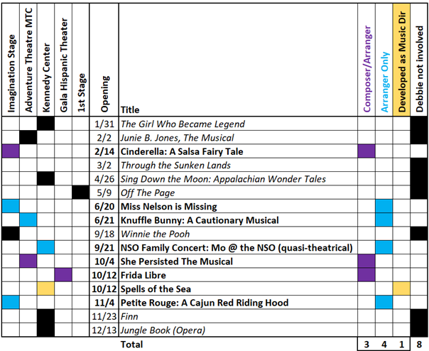 ChrisLaPuma's tweet photo. By my count there are 16 TYA musicals being professionally produced in the Washington, DC area in 2024. Half of them (8) are musicals my wife Debbie helped create. #CreatingQualityTYA #TheaterforYouth @TYA_USA https://t.co/WeZueyViTs