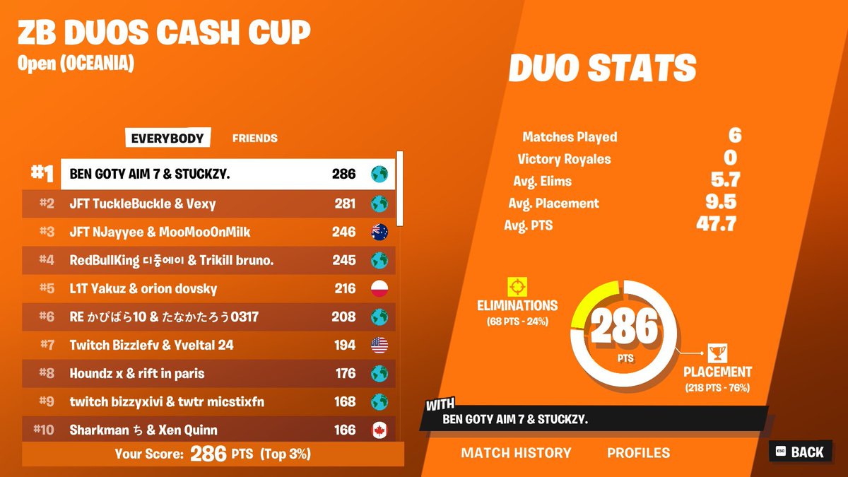 🥇1ST PLACE $800 OCE DUO ZERO BUILD CASH CUP w/<a href="/stuckzy/">stuckzy</a> 
WE ARE SO CRAZY 
<a href="/AzazelRat/">BludGansta47</a> <a href="/uzifnn/">uzi</a>