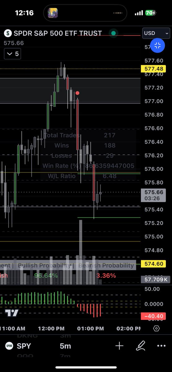 jmnyde's tweet image. #Codeblock is something else man! No noise, no guessing games, just execute thru the zones! 💰@TheRealDrip2Rip 🙏🏽 $AMD $SPY
$TSLA