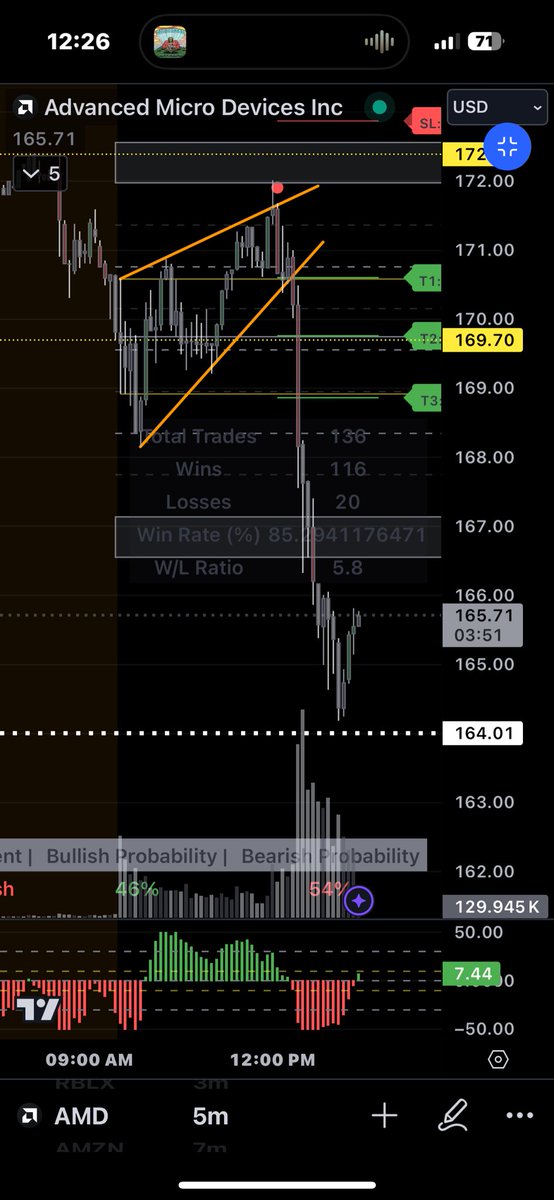 jmnyde's tweet image. #Codeblock is something else man! No noise, no guessing games, just execute thru the zones! 💰@TheRealDrip2Rip 🙏🏽 $AMD $SPY
$TSLA