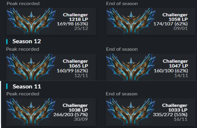 Hello! 
LFT MID for 2025. 
* NLC finals mvp
* 3-4 emea swiss
*versatile picks (out of corki jail)

VODS available upon request. 

Reference: <a href="/Godocmopanyxd/">Godo</a> or any previous teammate/staff
Contact via DM