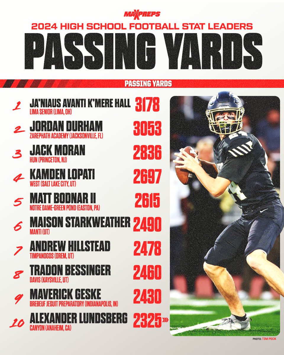 Ja'Niaus Hall of Ohio tops national passing yardage leaderboard 🔥🏈

National top 50 ⬇️
maxpreps.com/news/cjr66dIFb…