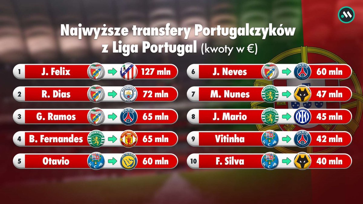 RadekP92's tweet photo. Portugalia to fenomen. 10 mln mieszkańców, położenie na krańcu kontynentu, brak aglomeracji jak Londyn czy Paryż i tacy zawodnicy. Takie transfery. Taki potencjał. Tacy trenerzy. Takie sukcesy w futbolu młodzieżowym i coraz częściej seniorskim. 🇵🇹

Skąd się to bierze? @misiura_mariusz (5x na stażu w Benfice) i Amilcar Carvalho (wicedyrektor ds. szkolenia w @AkademiaLP) opowiedzieli mi o tym, jak Portugalia wyszukuje i szkoli swoje talenty. Coś dla @M_Wawrzynowski i nie tylko. ⚽️

Czy kiedyś ich dogonimy? Wnioski zostawiam czytelnikom. Obszerny tekst z wieloma ciekawymi przykładami już wpadł na @Meczykipl ➡️ https://t.co/Uil9sMqftS