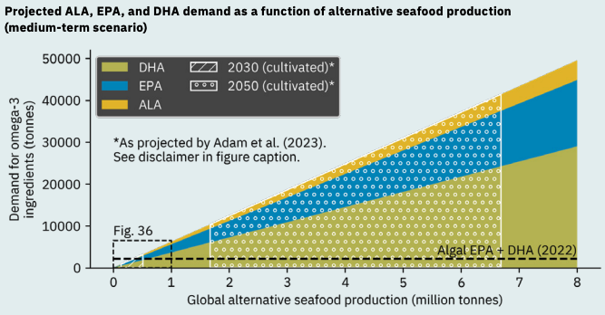 elliotswartz's tweet photo. A new analysis led by @Claire_Bomkamp looks at the potential supply chain bottleneck of omega-3 ingredients used in alternative protein products. 

Scaling current algal production while looking into new sources will be crucial to meet future needs:

https://t.co/TRj0ANKWvh https://t.co/vlXXaXaMwk