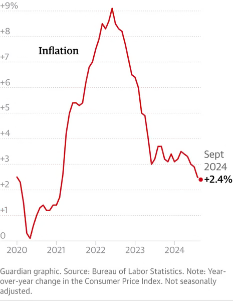 BREAKING: 🇺🇸 

US inflation falls to 2.4% –– the lowest level in 3 years.
