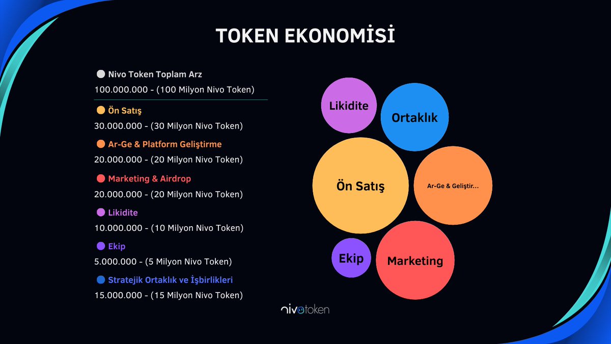 🚀 NivoToken’in Token Ekonomisi ile geleceği şekillendiriyoruz! 

Sürdürülebilir büyüme ve güçlü bir ekosistem için hazırız! 🌍💡

Detaylı bilgi için 👉 nivotoken.com