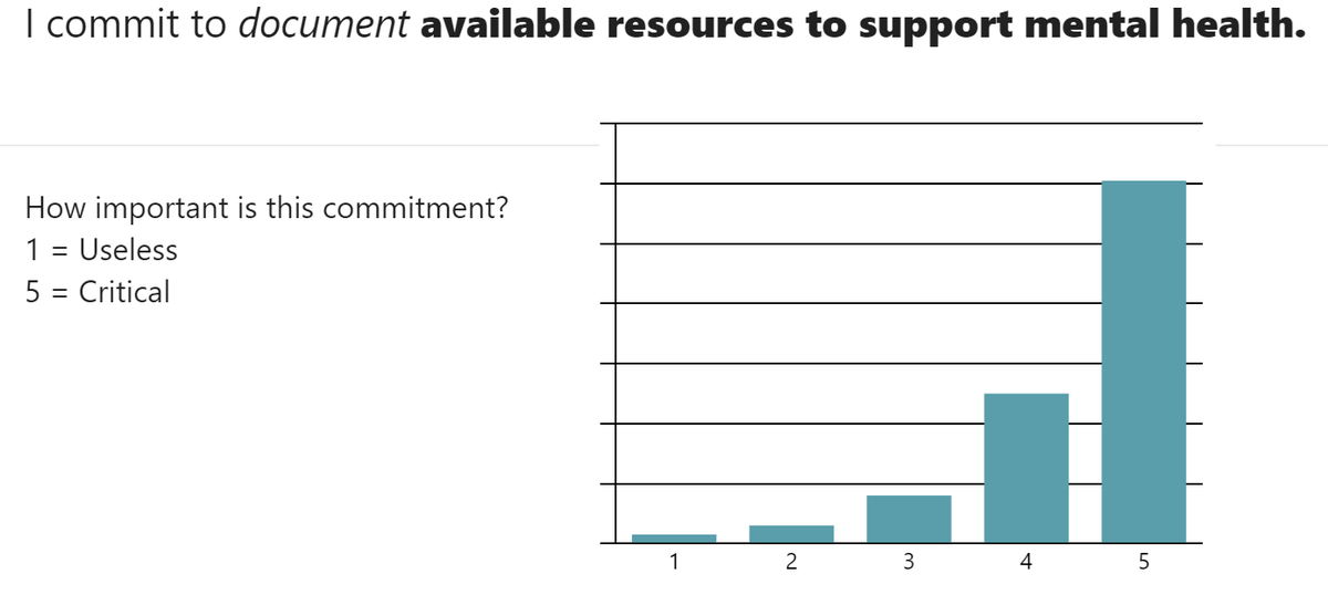 Pipcoen's tweet image. It's #WorldMentalHealthDay today! Support our efforts to improve mental health in academia by completing the SAFE Labs survey. We want Group Leaders to document "available resources to support mental health", but not everyone agrees... do you?
forms.office.com/e/XYxs1anhdg
