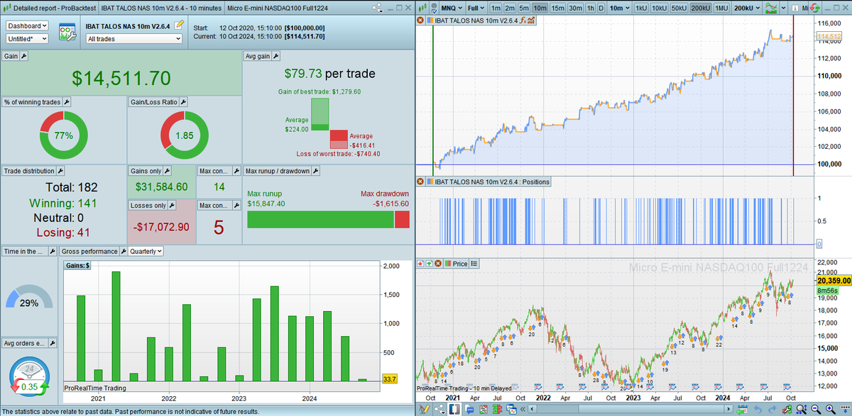Results of TALOS NQ in the last 4 years, costs included

With less than 5k capital needed, that's more than 70% annual profit, with a really stable and secure strategy

And you can get it FREE for 6 months

#AutoTrading #AlgoTrading #TradingAlgoritmico #IBKR #algorithme #Finance
