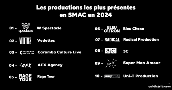 J'ai analysé la programmation des 92 SMAC de l'hexagone, et ça donne plusieurs classements.

Le premier, celui des productions les plus présentes :