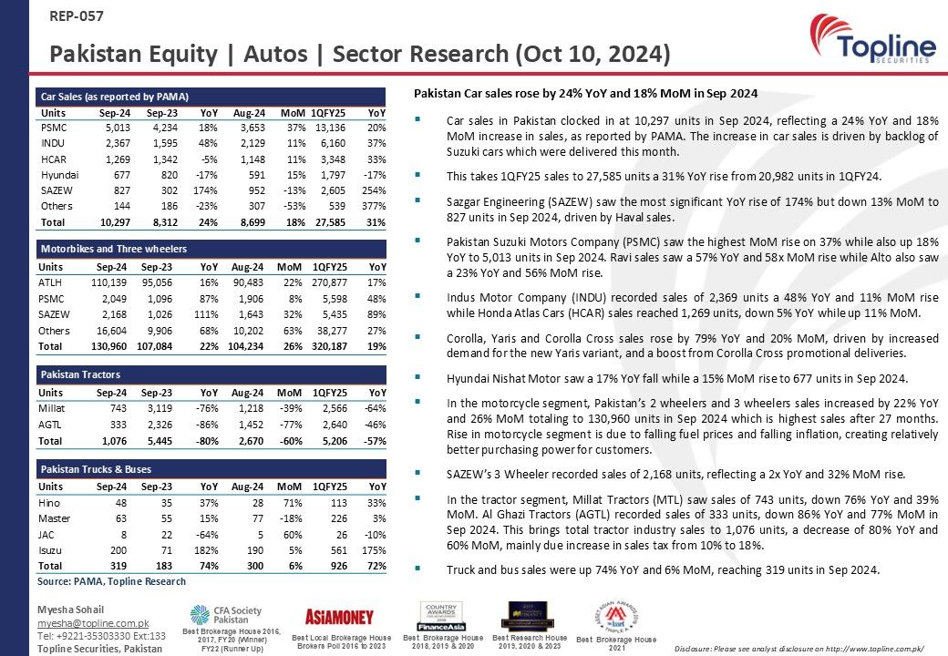 toplinesec's tweet image. Pakistan Automobiles: Car sales rose by 24% YoY and 18% MoM in Sep 2024 

#PAMA #Auto #Pakistan