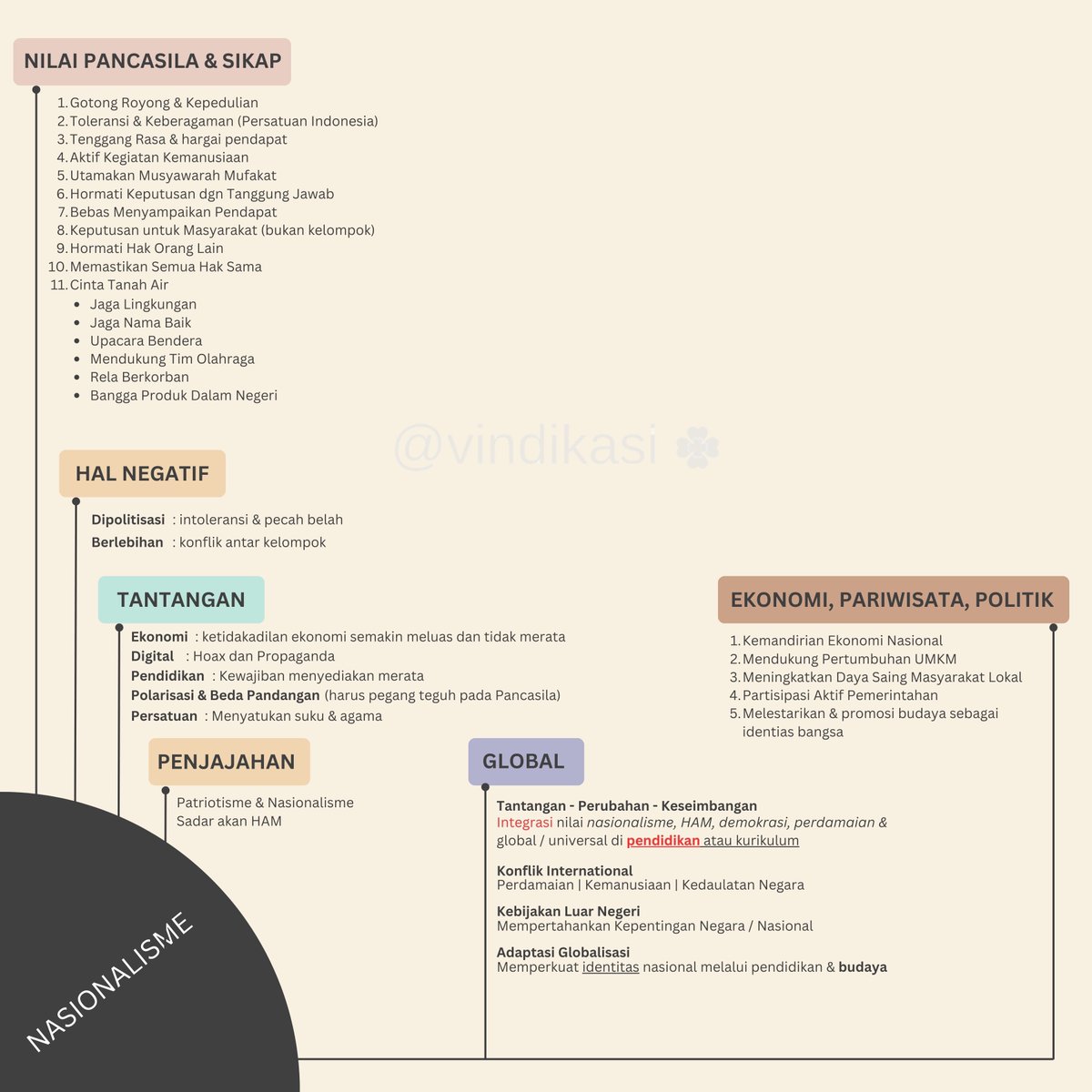 vindikasi's tweet photo. Beberapa hal yg kami resume dari mengerjakan ± 50 soal khusus nasionalisme dan membaca beberapa sumber.

+ 24 soal yg juga menjadi rujukan untuk membuat resume SKD TWK Nasionalisme (dalam bentuk thread) ↓ https://t.co/kqoCxuT686
