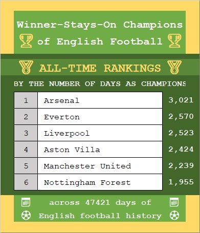 WSOChampions's tweet photo. Winner-Stays-On Champions of English Football appreciation tweet.

⚽️🥇⚽️🥇⚽️🥇⚽️🥇⚽️🥇⚽️

🔵🟡⚪️🔴 𝙰𝚁𝚂𝙴𝙽𝙰𝙻 🔴⚪️🟡🔵

⚽️🥇⚽️🥇⚽️🥇⚽️🥇⚽️🥇⚽️

A quick catch-up on #WSOChampions history since 1888 is here:👇
https://t.co/S9JmyswKMd https://t.co/FFOkp3UxLL