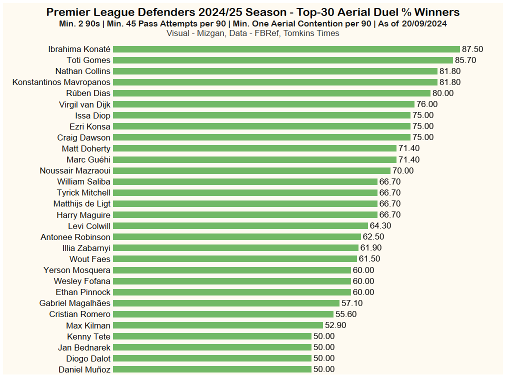 Few words/stats on van Dijk for <a href="/thetomkinstimes/">The Tomkins Times</a>:

- His playing time &amp; performance over the years show why it is paramount for #LiverpoolFC to extend his stay.
- Has had only one 'meh' season (22/23).
- Playing time can stay high for 2 more years.

Link - transferhub.substack.com/p/virgil-van-d…
