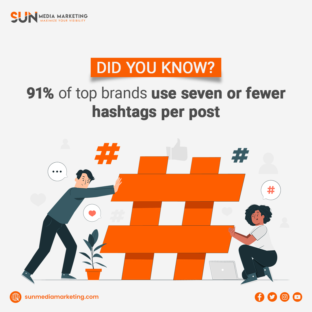 sunmediamktg's tweet image. Hashtag smart, not hard!  91% of top brands keep it simple with seven or fewer hashtags per post. Quality over quantity for the win! #HashtagStrategy #BrandSuccess
