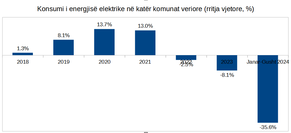 Artane_R's tweet photo. Electricity consumption in 4 northern municipalities:
1. Organised crime, drug labs, crypto mining, etc. flourish.
2. First results of rule of law (2022-3).
3. As of 1 Jan 24, after 24 yrs, cost of non-payment (€348 cumulative) no longer unjustly borne by the rest of citizens. https://t.co/nRGPYjHg3u