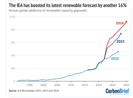 Those who are skeptical of Renewables doubt RE will generate 46% of global electricity by 2030, which is the new IEA 2024 forecast. 

IEA wind &amp; solar forecast are always LOW. 

IEA is now forecasting two-thirds more RE capacity growth than just 2 years ago. Credit <a href="/DrSimEvans/">Simon Evans</a>