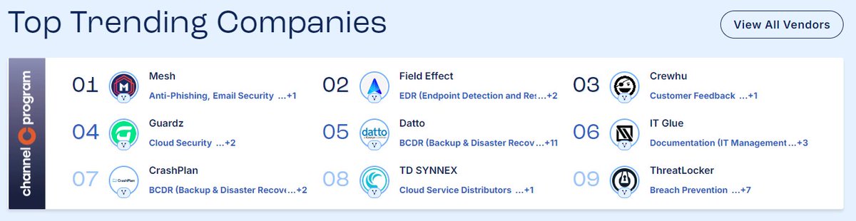 Mesh_Security's tweet image. Delighted to see Mesh in the Top Trending Companies on Channel Program this week. 

A big thank you to our MSP partners for their continued support 🙂

#EmailSecurityForMSPs | #ChannelProgram