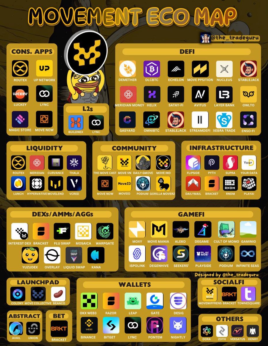 The Movement ecosystem is revving up!

Backed by $41.4M in funding to advance the Move Lang, MoveVM, Move Rollups, and much more, what they're brewing is nearly ready to unveil.

After surveying 100+ dApps live on its Parthenon,

Your gateway to The Movement starts here👇