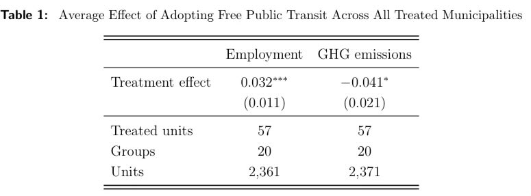 PossebomVitor's tweet photo. The answer is YES!

Using Brazilian data at the municipality level, we find that cities that provide free bus fares to all users in all routes experience a 3.2% increase in formal employment and a 4.1% reduction in GHG emissions. https://t.co/1qTl8IobMt
