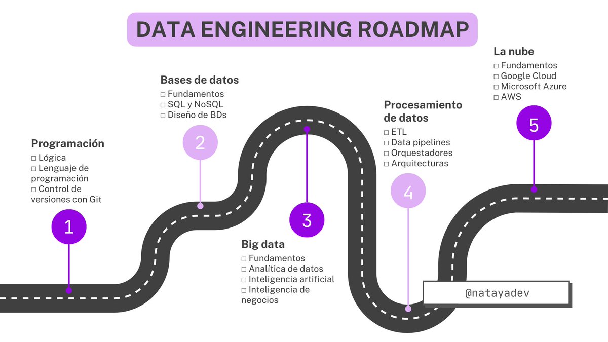 Si hay alguien nuevo por acá...
Armé un roadmap gratuito con conceptos básicos, desafíos técnicos y recursos sobre ingeniería de datos en español 🧙 en Github dónde pueden ir a darle estrellita, forkear y colaborar 🌟