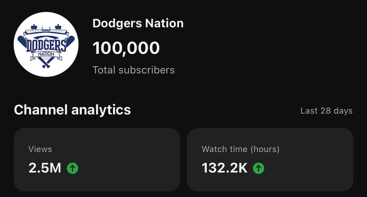 DMAC_LA's tweet photo. Hit 100,000 subscribers on YouTube! 

Thanks for supporting the channel for all these years. I've dedicated the last 4-5 years of my life to this channel, so it's cool to see it grow into what it's become. We're going to keep it pushing to give you even more Dodgers content! https://t.co/qfPriicvVc