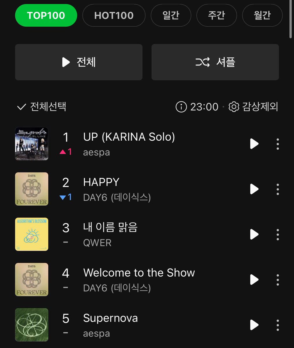 .<a href="/aespa_official/">aespa</a>’s “UP (KARINA Solo)” reaches a new peak of #1 (+1) on MelOn TOP100. 

KARINA is one of the fastest soloists in history to top the chart, doing so in only 29 hours.