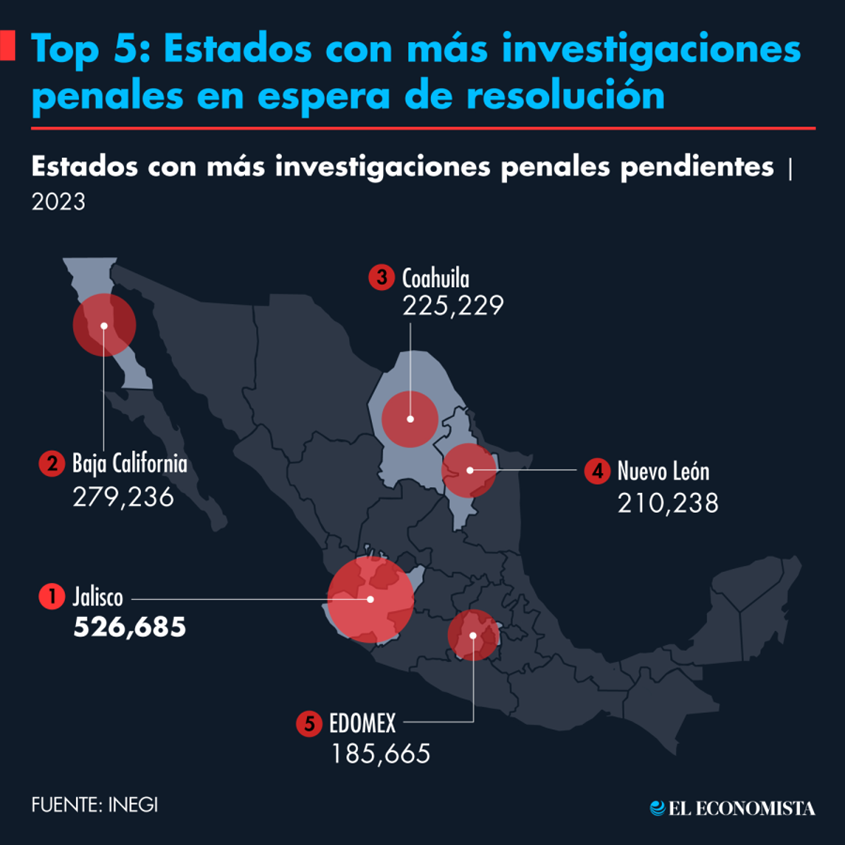 PTelloVillagran's tweet photo. Entidades federativas con mayores rezagos en expedientes de investigación 

Jalisco, Baja California, Coahuila, Nuevo León y el Estado de México,concentran 54.8% de las investigaciones penales pendientes, de acuerdo con INEGI. https://t.co/pAHyx68CP3