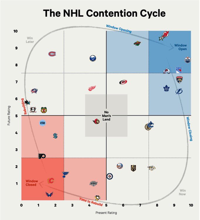 Introducing: The NHL Contention Cycle
with <a href="/scottcwheeler/">Scott Wheeler</a> 

Using the Player/Prospect Tiers, a deep dive into where each team stands, where each team is going, and where they are in their contention timeline — all based on their current/future star-power.

nytimes.com/athletic/58156…