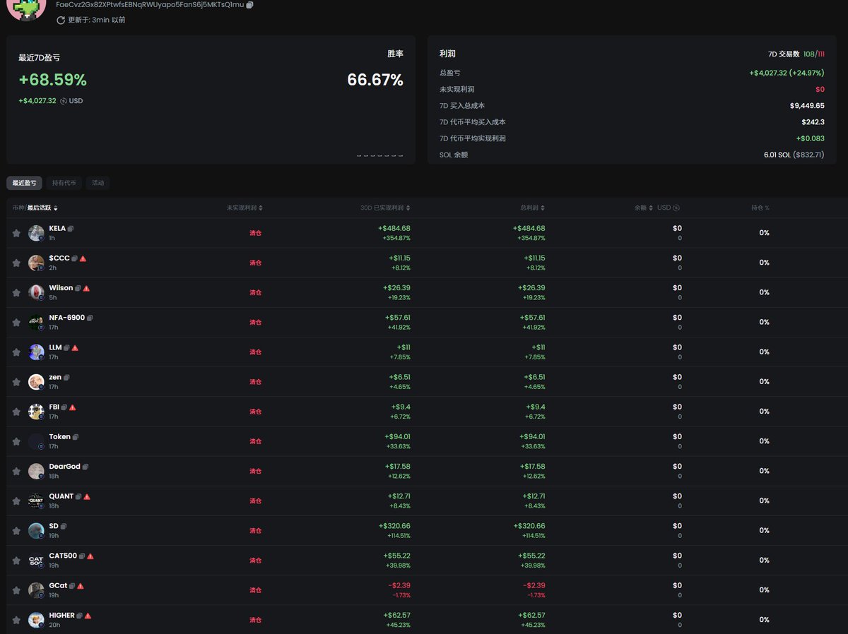 每日钱包推荐

推荐的这个钱包胜率贼高，我认真看了他近10场！

其实就是市值高于10万市值的不要进就可以！！

3万市值以内都可以跟一下看看！！

近10场他的倍率都不是很高，最高也就是3倍左右！

其他都是卖飞，所以我感觉还是值得推荐一下给各位！